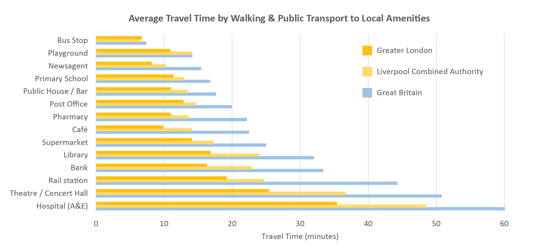 Average travel times to selection of local amenities chart